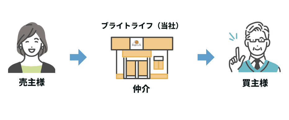 仲介による売却