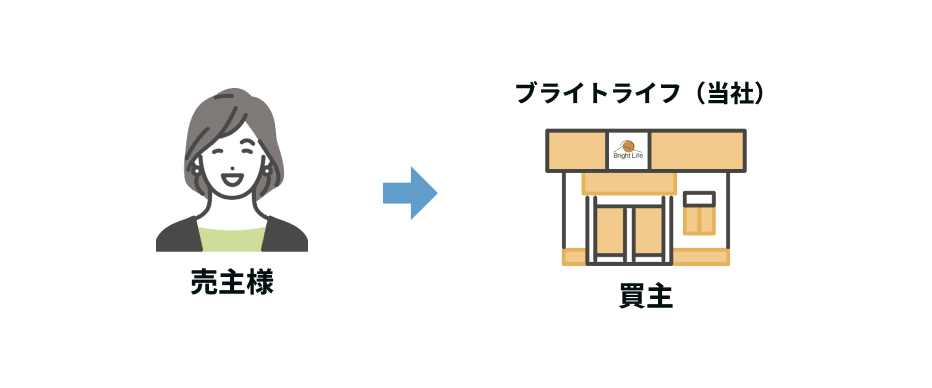 仲介による売却