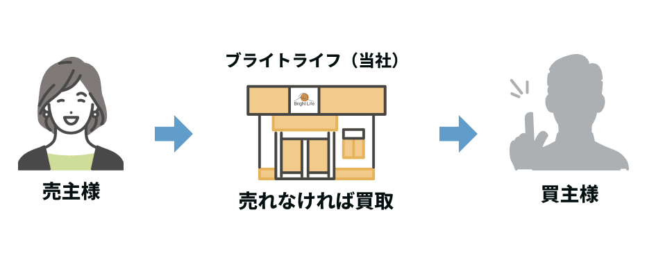 仲介による売却