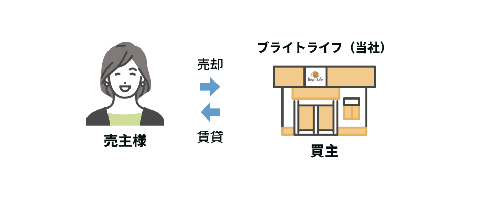 仲介による売却